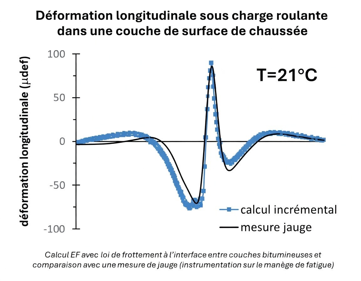 Illustration 2 — modélisation numérique